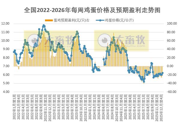 发改委发布2026年1月第2周全国蛋价分析，蛋鸡养殖亏损15周