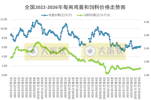 发改委发布2026年1月第2周全国蛋价分析，蛋鸡养殖亏损15周