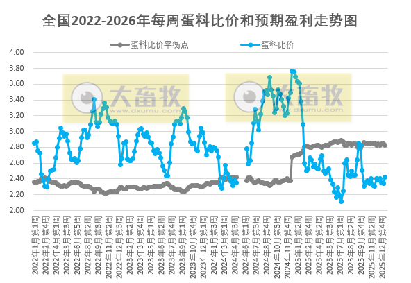 发改委发布2026年1月第2周全国蛋价分析，蛋鸡养殖亏损15周