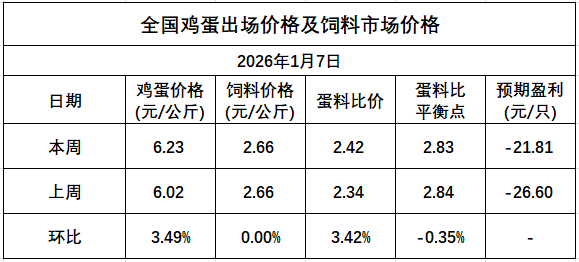 发改委发布2026年1月第2周全国蛋价分析，蛋鸡养殖亏损15周