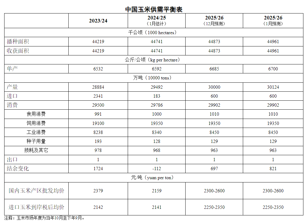 2026年1月中国玉米供需形势分析——玉米年度总产量再创历史新高