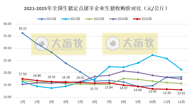 2025年12月全国生猪定点屠宰企业生猪收购价和白条肉出厂价格情况