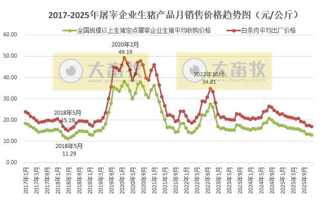 2025年12月全国生猪定点屠宰企业生猪收购价和白条肉出厂价格情况