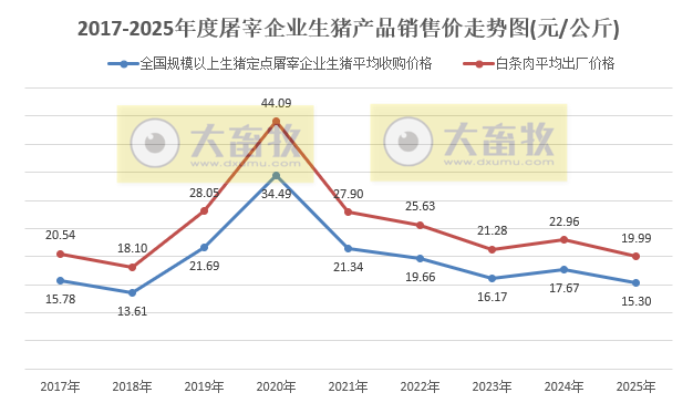 2025年12月全国生猪定点屠宰企业生猪收购价和白条肉出厂价格情况