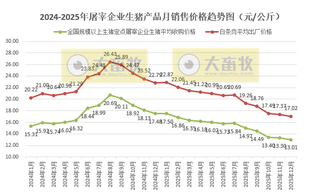 2025年12月全国生猪定点屠宰企业生猪收购价和白条肉出厂价格情况