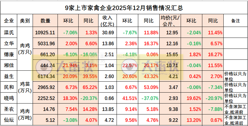 9家上市家禽企业2025年12月及年度肉鸡和鸡苗销售情况PK