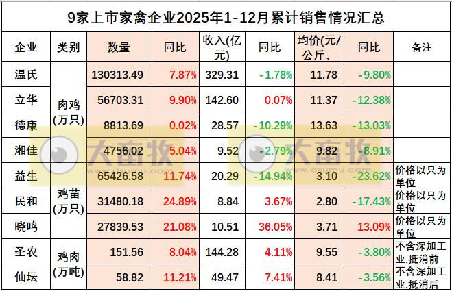 9家上市家禽企业2025年12月及年度肉鸡和鸡苗销售情况PK