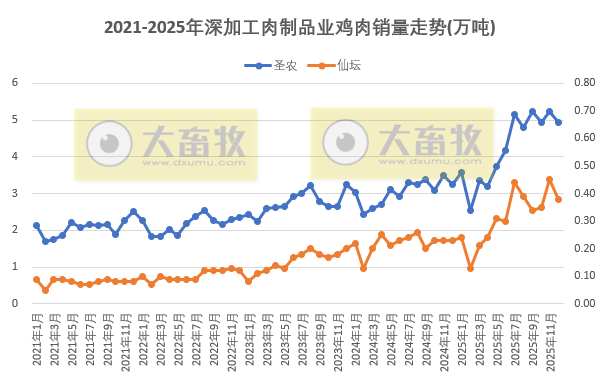 9家上市家禽企业2025年12月及年度肉鸡和鸡苗销售情况PK