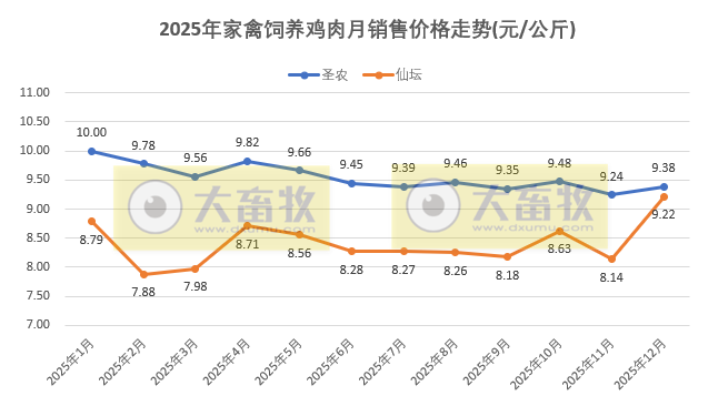 9家上市家禽企业2025年12月及年度肉鸡和鸡苗销售情况PK