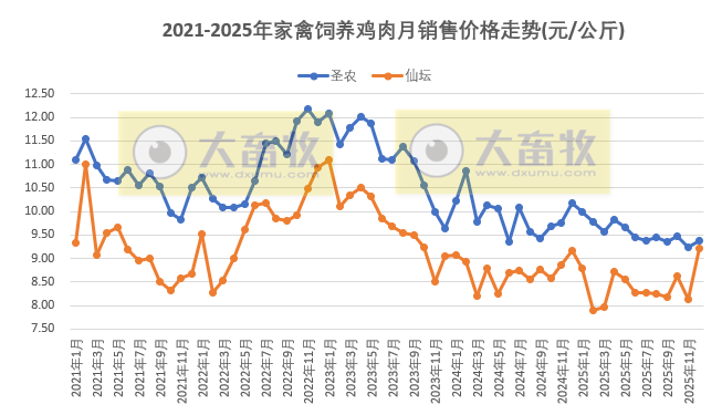 9家上市家禽企业2025年12月及年度肉鸡和鸡苗销售情况PK
