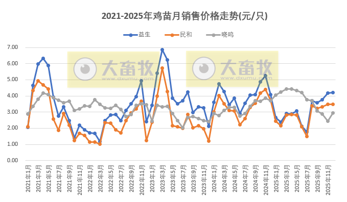 9家上市家禽企业2025年12月及年度肉鸡和鸡苗销售情况PK