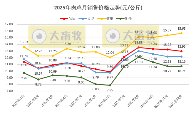 9家上市家禽企业2025年12月及年度肉鸡和鸡苗销售情况PK