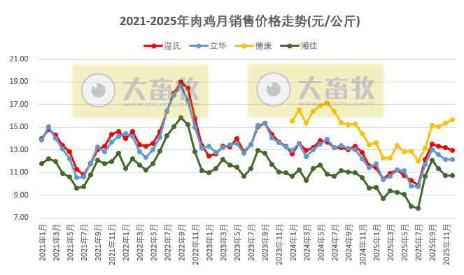 9家上市家禽企业2025年12月及年度肉鸡和鸡苗销售情况PK