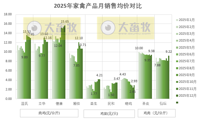 9家上市家禽企业2025年12月及年度肉鸡和鸡苗销售情况PK