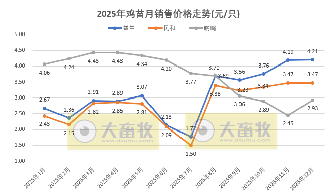 9家上市家禽企业2025年12月及年度肉鸡和鸡苗销售情况PK