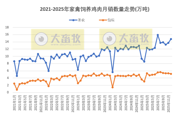 9家上市家禽企业2025年12月及年度肉鸡和鸡苗销售情况PK