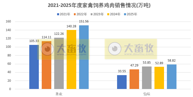 9家上市家禽企业2025年12月及年度肉鸡和鸡苗销售情况PK