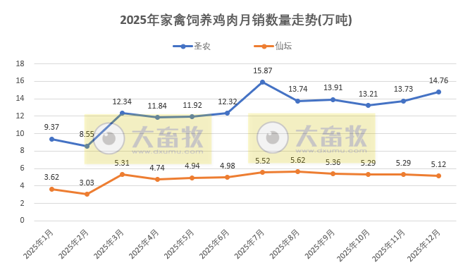 9家上市家禽企业2025年12月及年度肉鸡和鸡苗销售情况PK