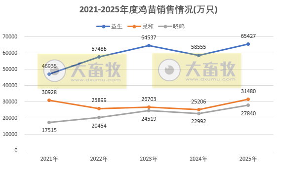 9家上市家禽企业2025年12月及年度肉鸡和鸡苗销售情况PK