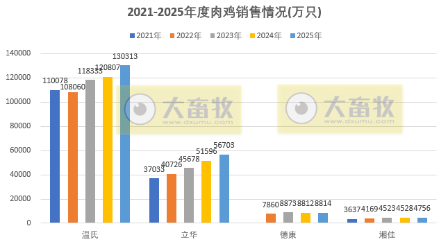 9家上市家禽企业2025年12月及年度肉鸡和鸡苗销售情况PK