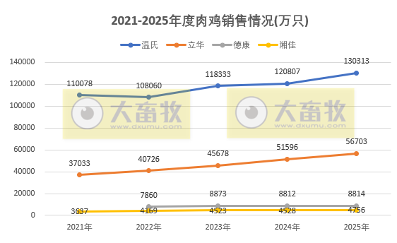 9家上市家禽企业2025年12月及年度肉鸡和鸡苗销售情况PK