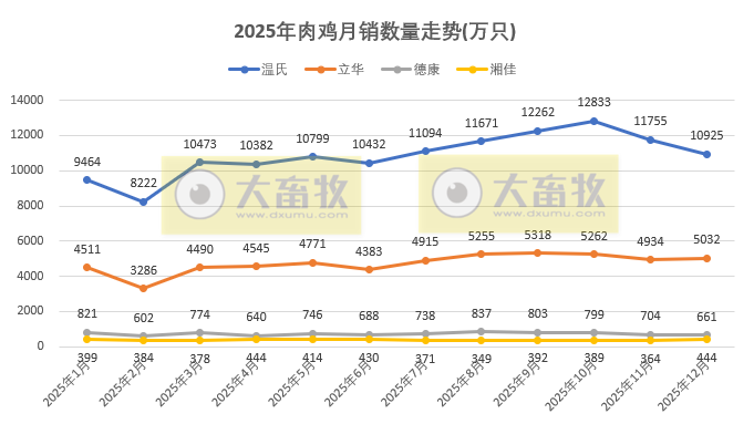 9家上市家禽企业2025年12月及年度肉鸡和鸡苗销售情况PK