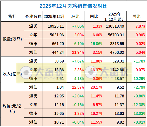 9家上市家禽企业2025年12月及年度肉鸡和鸡苗销售情况PK