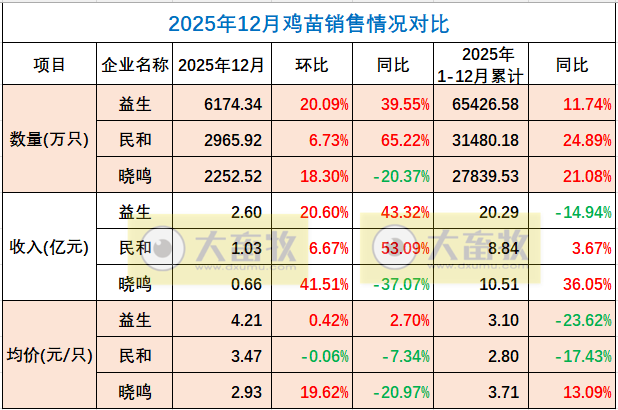 9家上市家禽企业2025年12月及年度肉鸡和鸡苗销售情况PK