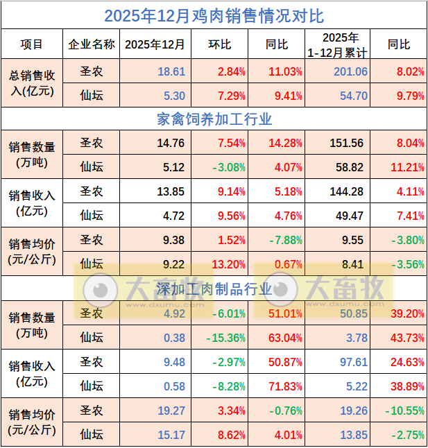 9家上市家禽企业2025年12月及年度肉鸡和鸡苗销售情况PK