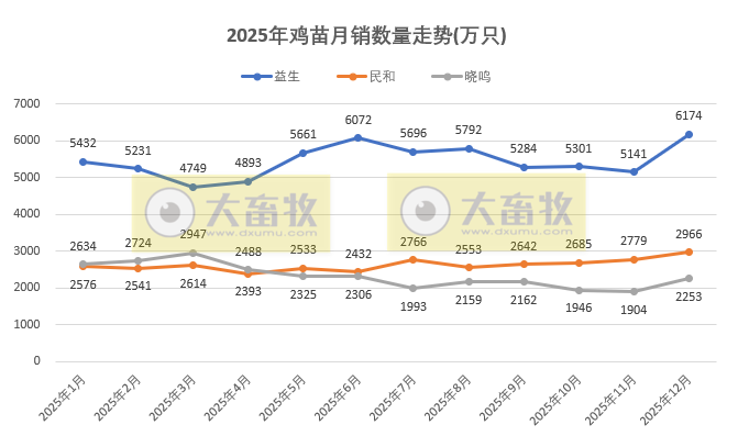 9家上市家禽企业2025年12月及年度肉鸡和鸡苗销售情况PK