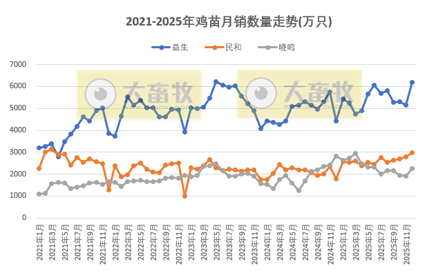 9家上市家禽企业2025年12月及年度肉鸡和鸡苗销售情况PK