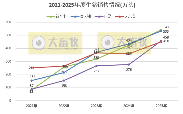 牧原、温氏等23家上市猪企2025年12月及年度生猪销售业绩PK