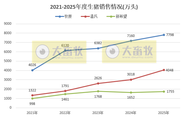 牧原、温氏等23家上市猪企2025年12月及年度生猪销售业绩PK