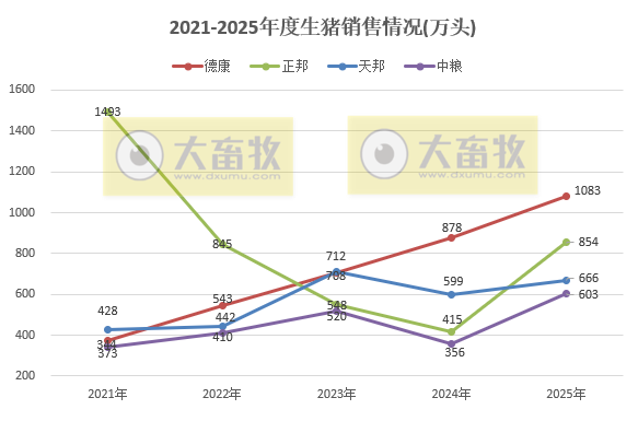 牧原、温氏等23家上市猪企2025年12月及年度生猪销售业绩PK
