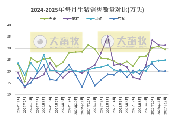 牧原、温氏等23家上市猪企2025年12月及年度生猪销售业绩PK