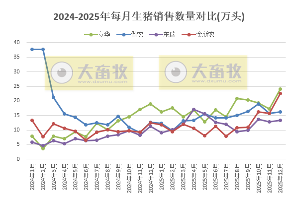 牧原、温氏等23家上市猪企2025年12月及年度生猪销售业绩PK