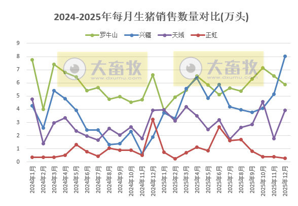 牧原、温氏等23家上市猪企2025年12月及年度生猪销售业绩PK