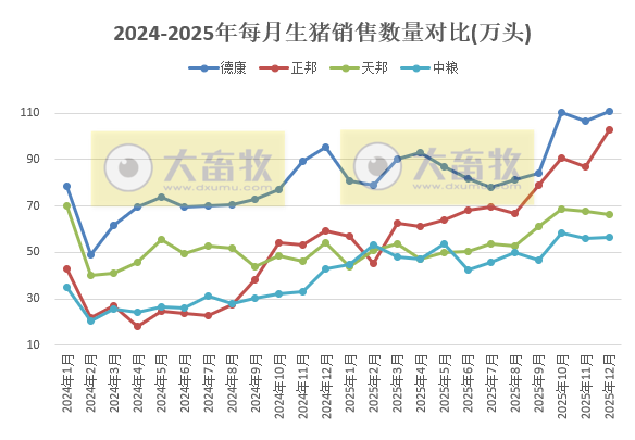 牧原、温氏等23家上市猪企2025年12月及年度生猪销售业绩PK