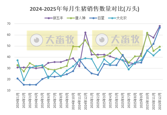 牧原、温氏等23家上市猪企2025年12月及年度生猪销售业绩PK