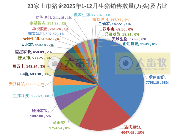 牧原、温氏等23家上市猪企2025年12月及年度生猪销售业绩PK