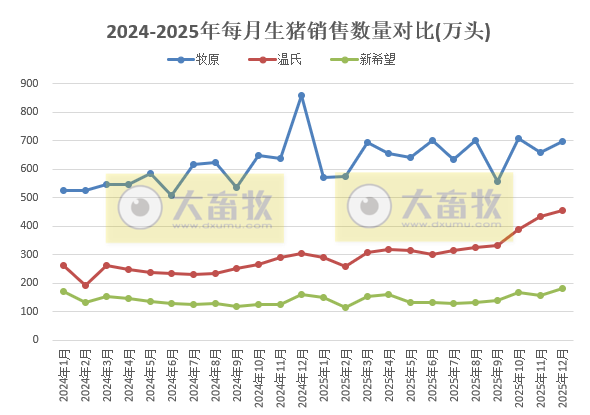 牧原、温氏等23家上市猪企2025年12月及年度生猪销售业绩PK