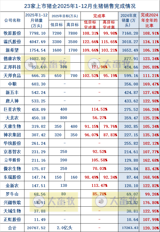 牧原、温氏等23家上市猪企2025年12月及年度生猪销售业绩PK