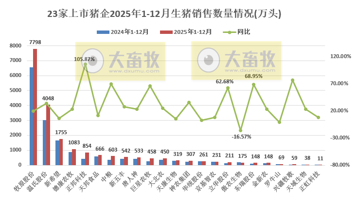 牧原、温氏等23家上市猪企2025年12月及年度生猪销售业绩PK