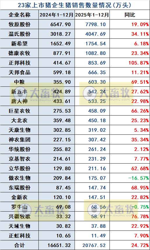 牧原、温氏等23家上市猪企2025年12月及年度生猪销售业绩PK