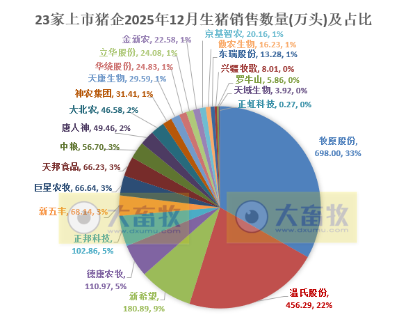 牧原、温氏等23家上市猪企2025年12月及年度生猪销售业绩PK