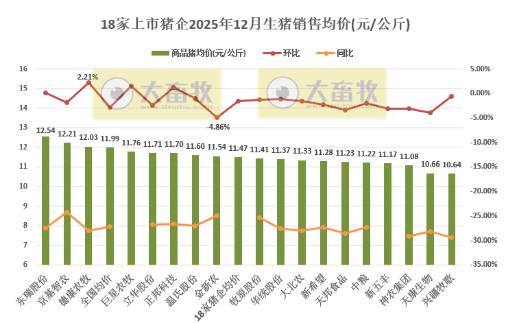 牧原、温氏等23家上市猪企2025年12月及年度生猪销售业绩PK