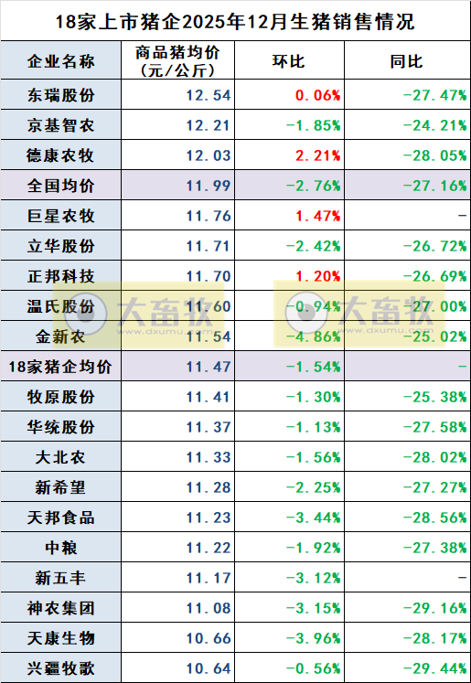 牧原、温氏等23家上市猪企2025年12月及年度生猪销售业绩PK