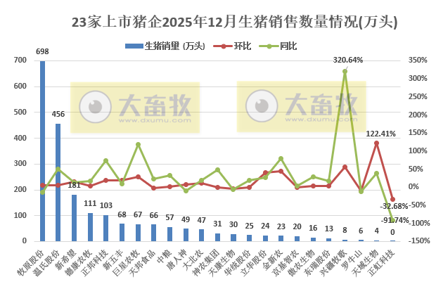 牧原、温氏等23家上市猪企2025年12月及年度生猪销售业绩PK