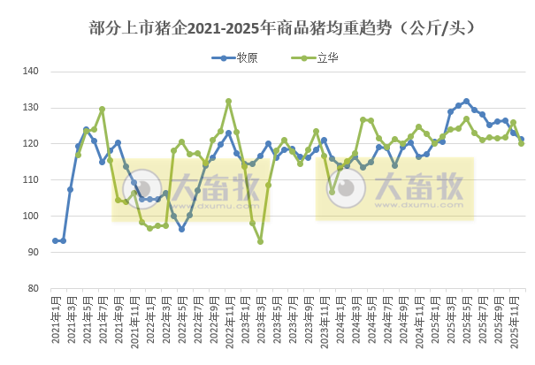 牧原、温氏等23家上市猪企2025年12月及年度生猪销售业绩PK