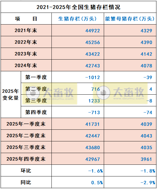 国家统计局发布2025年度全国畜牧业数据（附2017-2025年度数据对比）